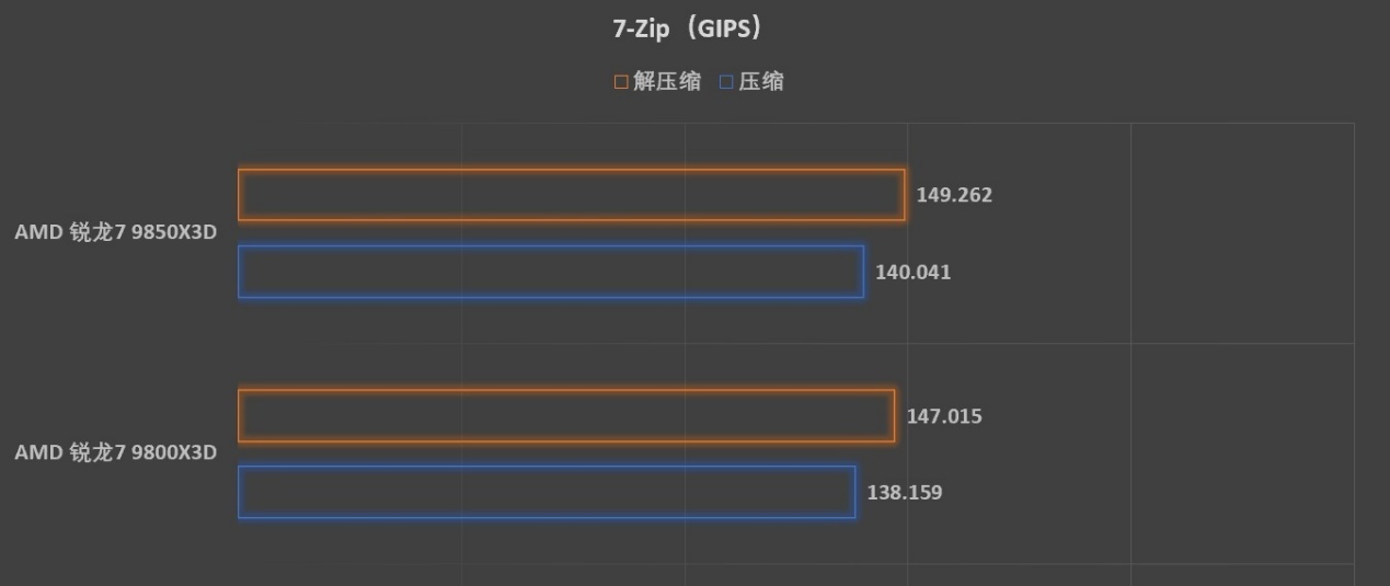 预算超省 更有千帧游戏性能！ 解析AMD 锐龙7 9850X3D - 第27张