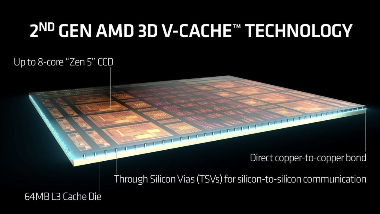 预算超省 更有千帧游戏性能！ 解析AMD 锐龙7 9850X3D - 第3张