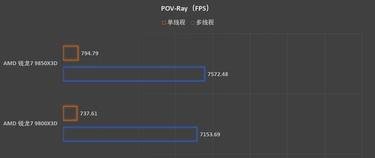 预算超省 更有千帧游戏性能！ 解析AMD 锐龙7 9850X3D - 第32张