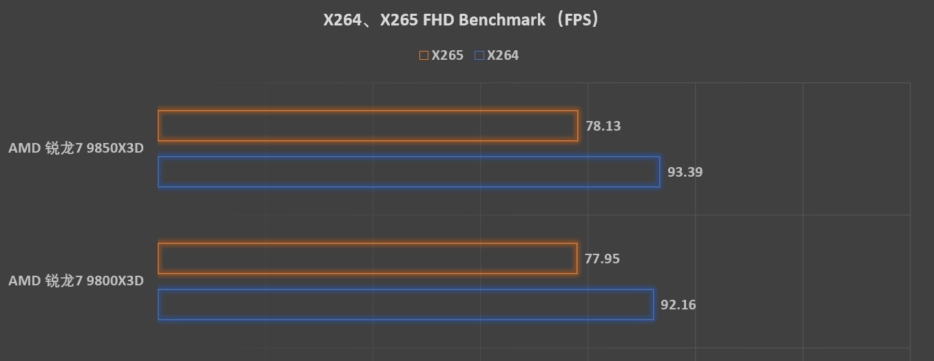 预算超省 更有千帧游戏性能！ 解析AMD 锐龙7 9850X3D - 第34张