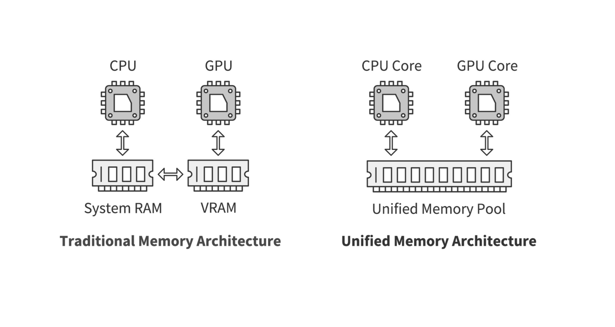 别再混为一谈!5分钟读懂片上内存、高速缓存与统一内存 - 第6张 - 智趣东西 别再混为一谈!5分钟读懂片上内存、高速缓存与统一内存 - 第6张