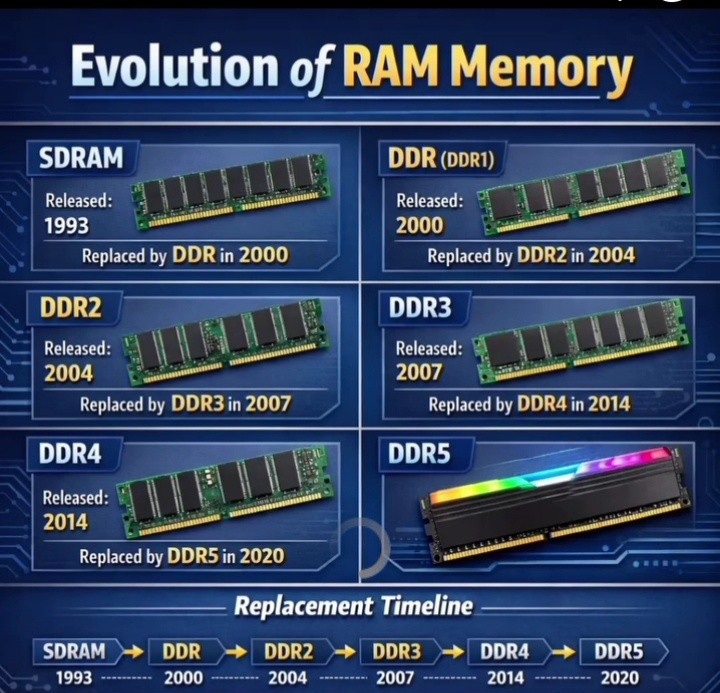 当红DDR 5涨翻天！你知道RDRAM和傲腾内存是怎么衰落的吗？ - 第3张