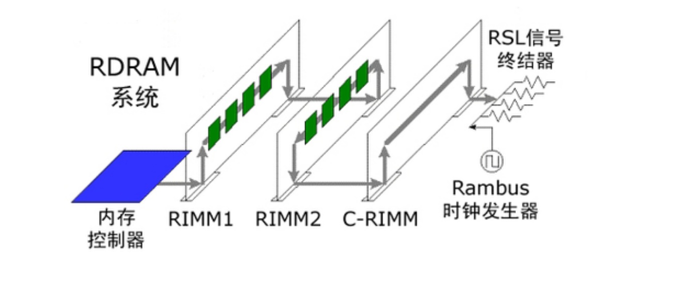 当红DDR 5涨翻天！你知道RDRAM和傲腾内存是怎么衰落的吗？ - 第4张