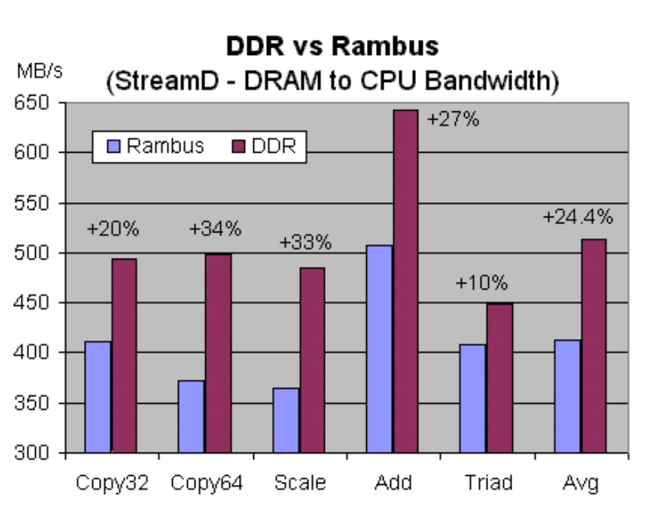 当红DDR 5涨翻天！你知道RDRAM和傲腾内存是怎么衰落的吗？ - 第5张