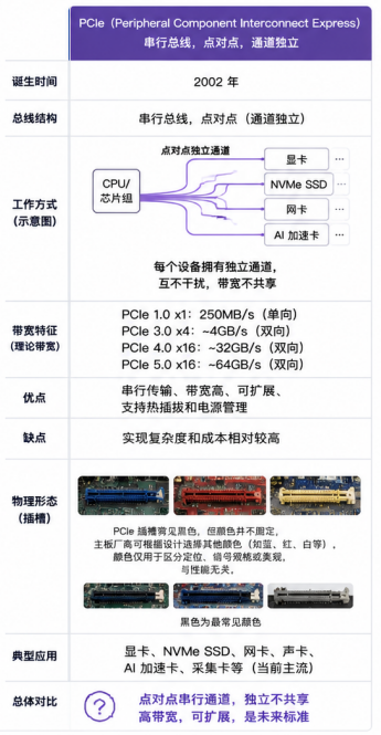 它们还有亲戚关系？你不知道的USB、SATA、PCIe - 第4张