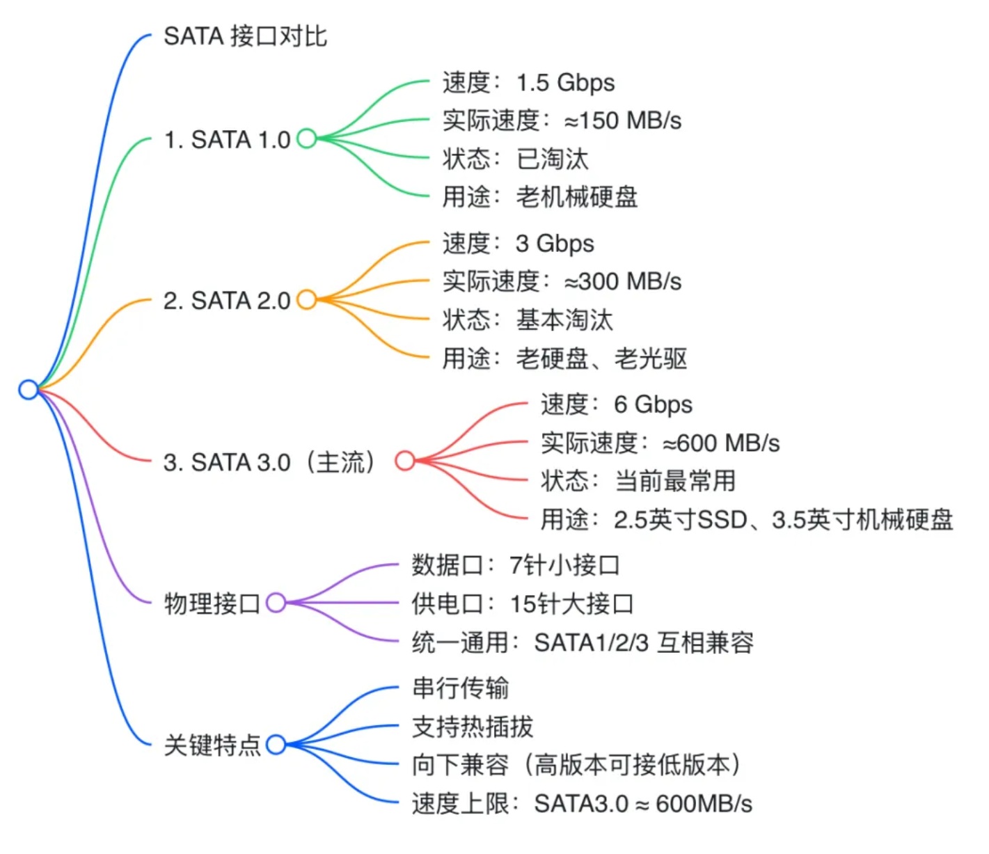 它们还有亲戚关系？你不知道的USB、SATA、PCIe - 第6张