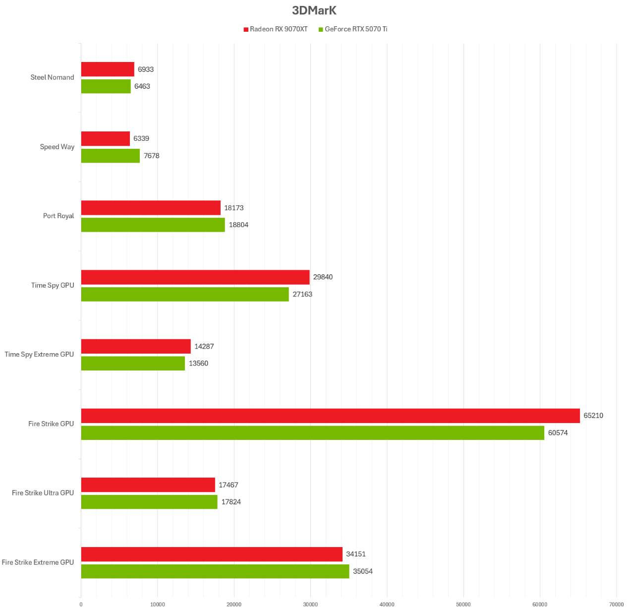 4K游戏综合性能超越RTX 5070 Ti，次世代超值显卡！探秘盈通RX 9070 XT - 第14张