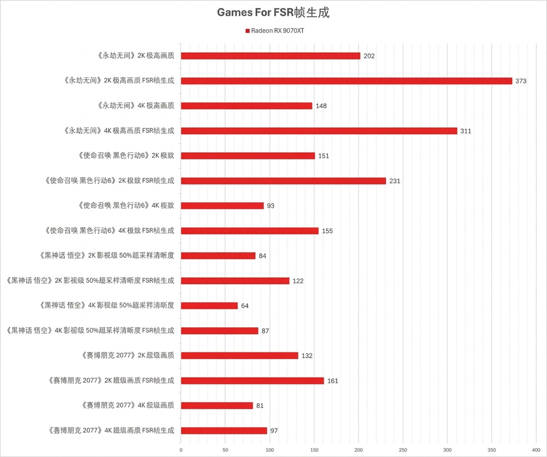 4K游戏综合性能超越RTX 5070 Ti，次世代超值显卡！探秘盈通RX 9070 XT - 第17张
