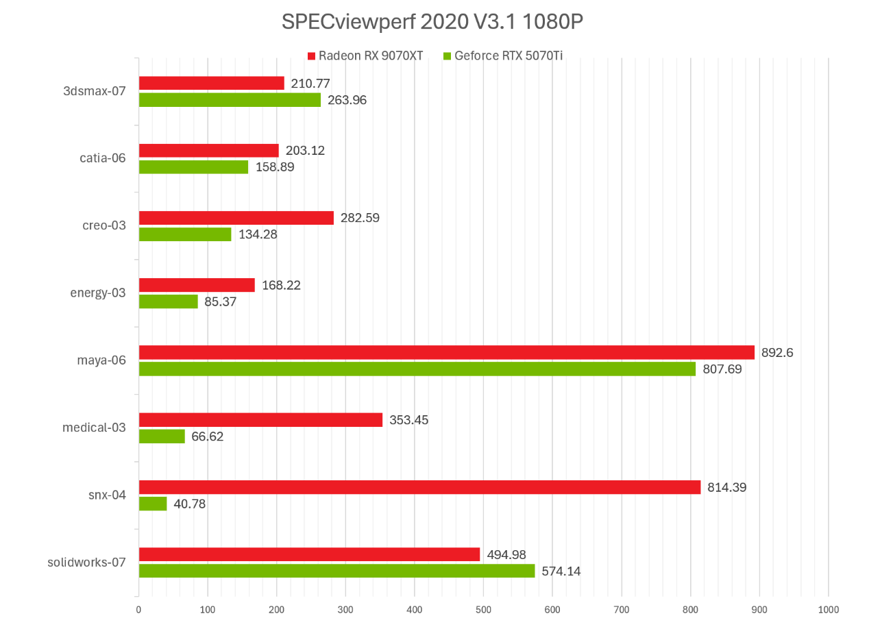 4K游戏综合性能超越RTX 5070 Ti，次世代超值显卡！探秘盈通RX 9070 XT - 第18张