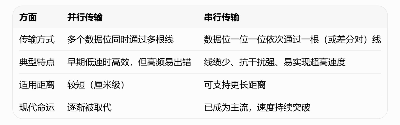 并行接口、串行接口 这究竟这都是个啥？ - 第3张