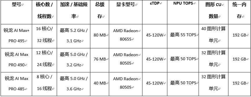 AMD 以锐龙 AI Halo 开发者平台与锐龙 AI Max PRO 400 系列处理器赋能下一代智能体主机 - 第5张