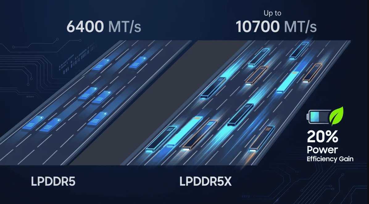 HBM、DRAM、LPDDR、GDDR，你分得清吗？ - 第6张