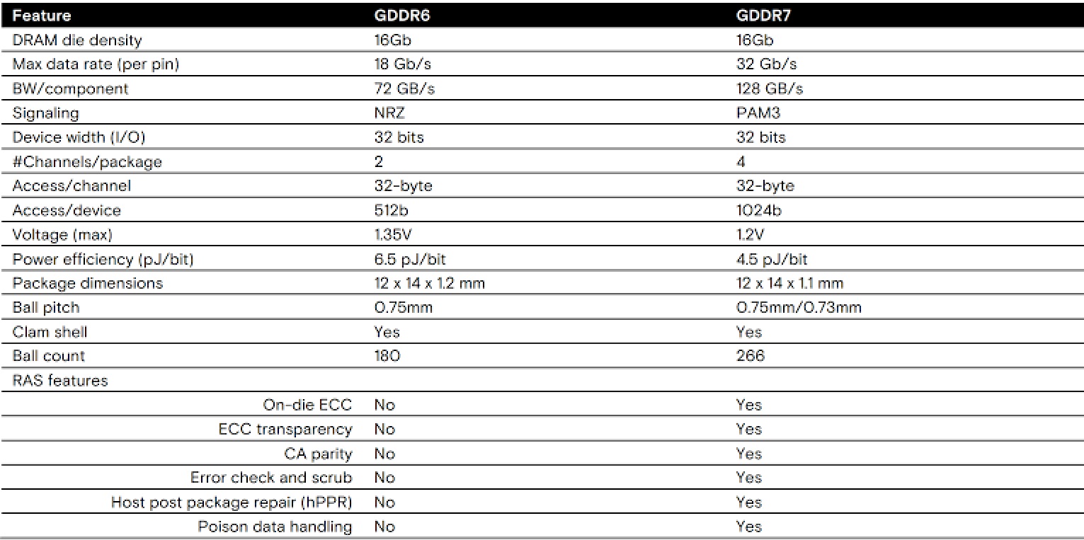 HBM、DRAM、LPDDR、GDDR，你分得清吗？ - 第8张