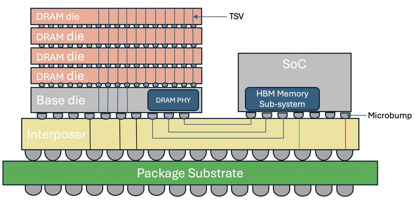 HBM、DRAM、LPDDR、GDDR，你分得清吗？ - 第9张