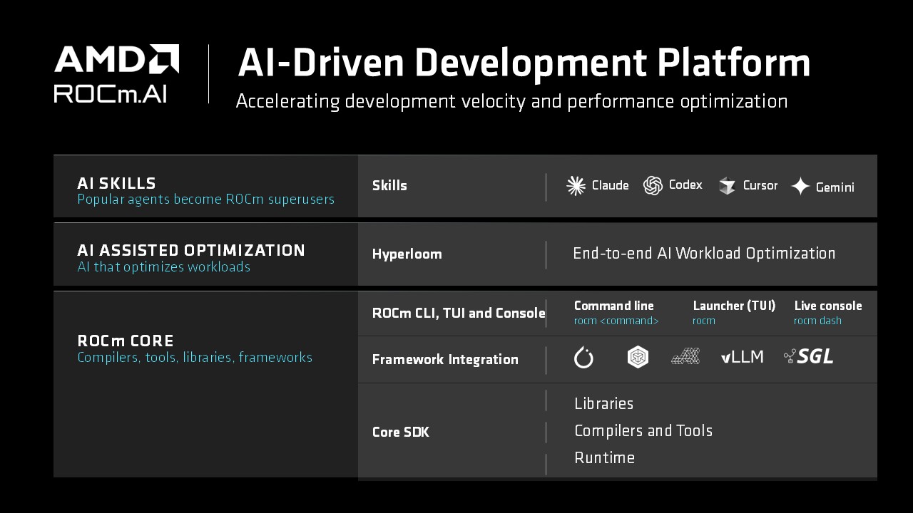 AMD ROCm 10:为 AMD 平台带来 ROCm.AI 的 AI 原生开发体验 - 第1张 - 智趣东西 AMD ROCm 10:为 AMD 平台带来 ROCm.AI 的 AI 原生开发体验 - 第1张