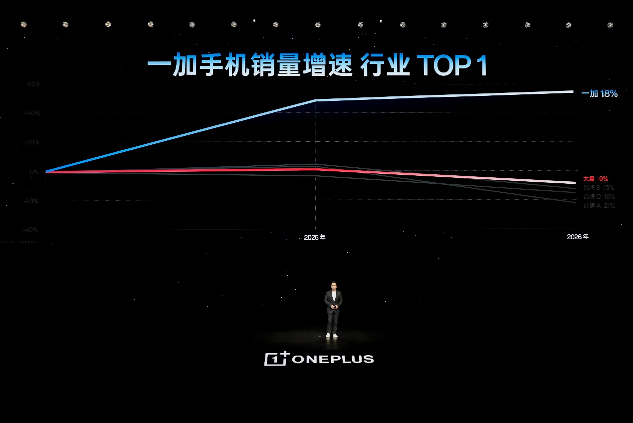 一加 16 产品力全面升级,打造史上最强「全能旗舰」 - 第1张 - 智趣东西 一加 16 产品力全面升级,打造史上最强「全能旗舰」 - 第1张