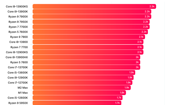 AMD Zen4三款新U跑分流出