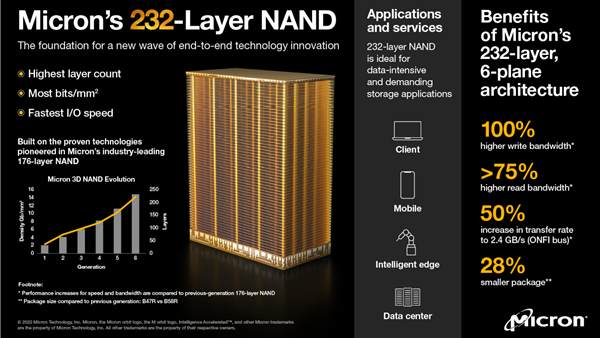 内存、SSD狂跌 厂商摆烂：最先进的232层闪存不推了